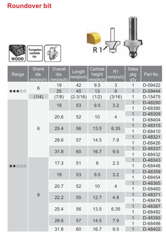 อุปกรณ์เสริม Makita — Roundover bit
